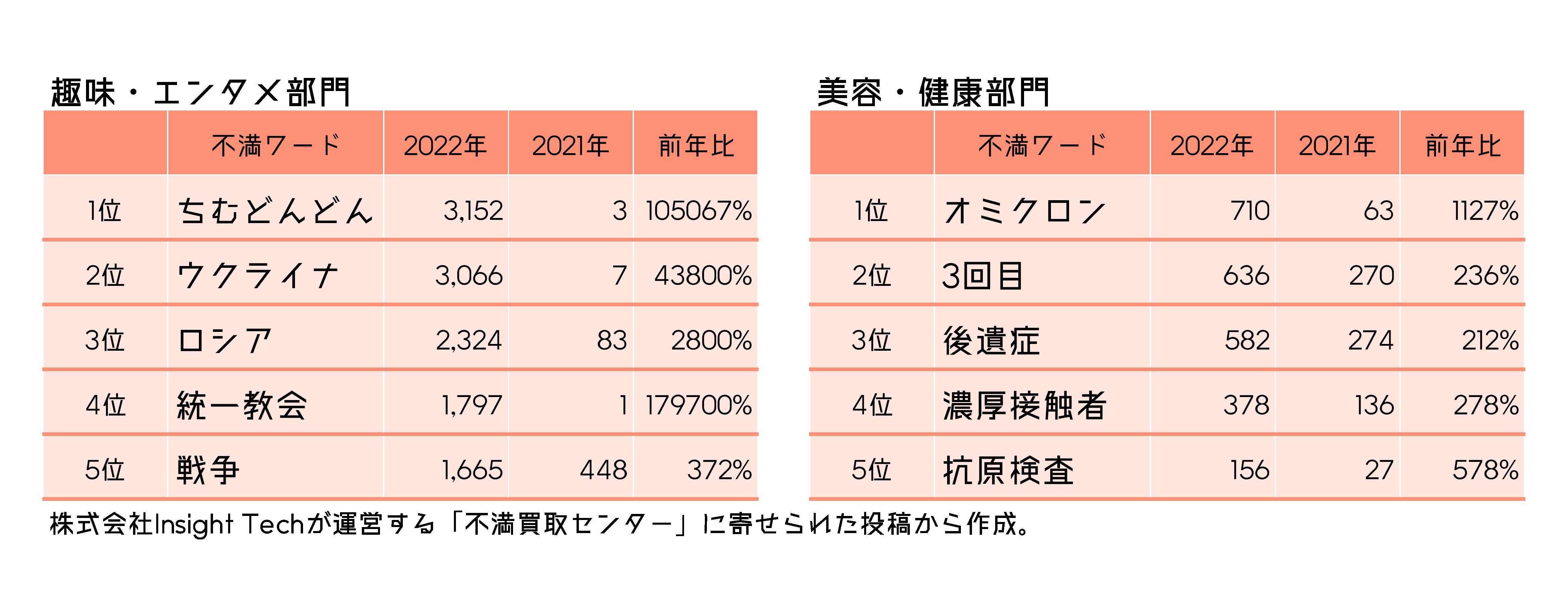 不満ワードランキング 趣味・エンタメ、美容・健康